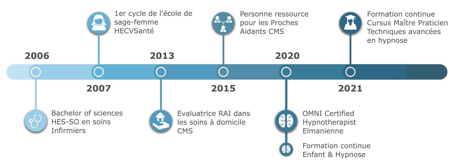 timeline-hypnose